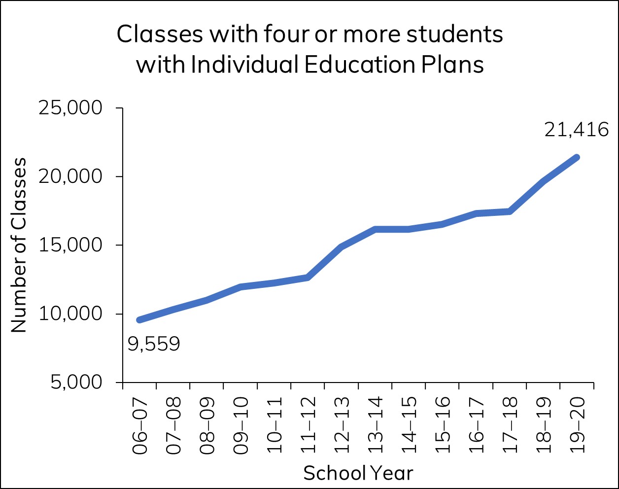 classes-with-4-or-more-ieps