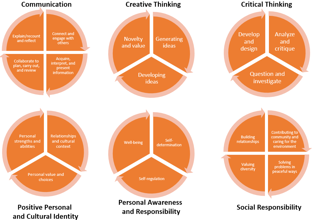 Activating Core and Curricular Competencies