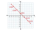 Linear equations - always, sometimes, never