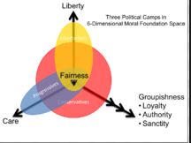 Moral Foundations Theory Notes and Self-survey